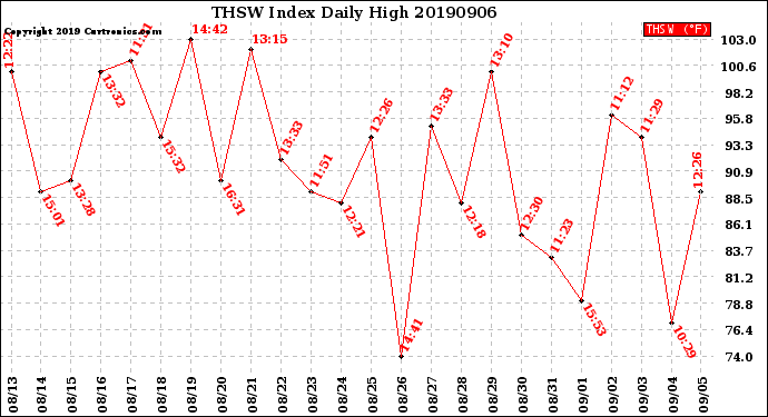 Milwaukee Weather THSW Index<br>Daily High