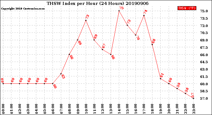 Milwaukee Weather THSW Index<br>per Hour<br>(24 Hours)