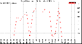 Milwaukee Weather Wind Direction<br>(24 Hours)