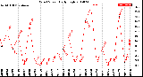 Milwaukee Weather Wind Speed<br>Daily High