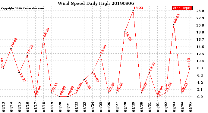 Milwaukee Weather Wind Speed<br>Daily High