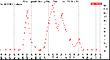 Milwaukee Weather Wind Speed<br>Hourly High<br>(24 Hours)