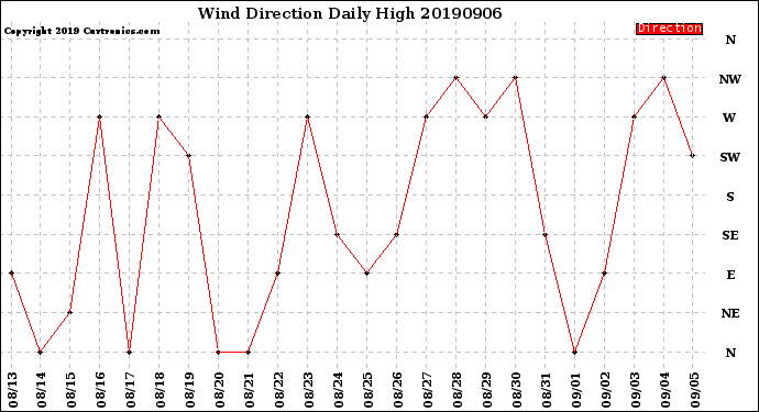 Milwaukee Weather Wind Direction<br>Daily High