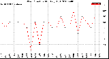 Milwaukee Weather Wind Direction<br>Monthly High