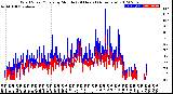 Milwaukee Weather Wind Speed/Gusts<br>by Minute<br>(24 Hours) (Alternate)