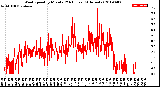 Milwaukee Weather Wind Speed<br>by Minute<br>(24 Hours) (Alternate)