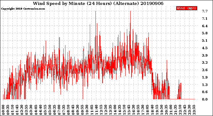 Milwaukee Weather Wind Speed<br>by Minute<br>(24 Hours) (Alternate)