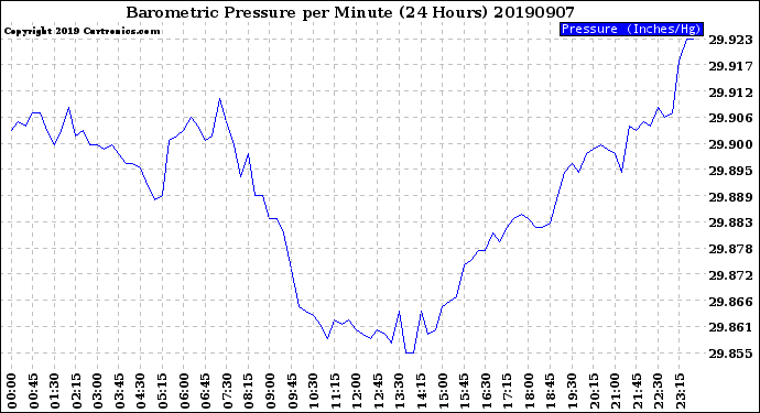 Milwaukee Weather Barometric Pressure<br>per Minute<br>(24 Hours)