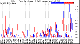 Milwaukee Weather Outdoor Rain<br>Daily Amount<br>(Past/Previous Year)