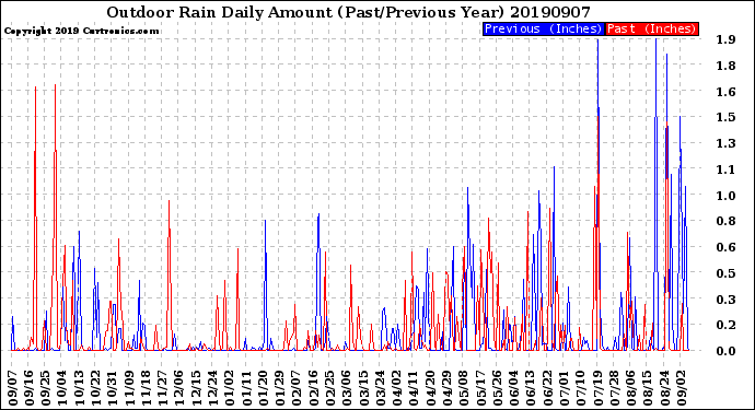 Milwaukee Weather Outdoor Rain<br>Daily Amount<br>(Past/Previous Year)