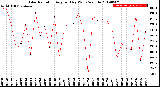 Milwaukee Weather Solar Radiation<br>Avg per Day W/m2/minute