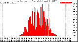 Milwaukee Weather Solar Radiation<br>per Minute<br>(24 Hours)