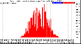 Milwaukee Weather Solar Radiation<br>& Day Average<br>per Minute<br>(Today)