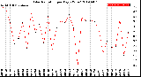 Milwaukee Weather Solar Radiation<br>per Day KW/m2