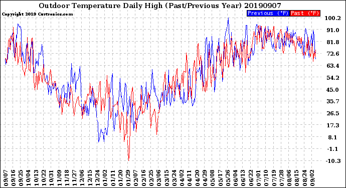 Milwaukee Weather Outdoor Temperature<br>Daily High<br>(Past/Previous Year)