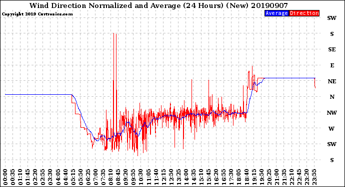 Milwaukee Weather Wind Direction<br>Normalized and Average<br>(24 Hours) (New)