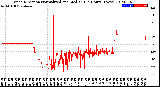 Milwaukee Weather Wind Direction<br>Normalized and Median<br>(24 Hours) (New)