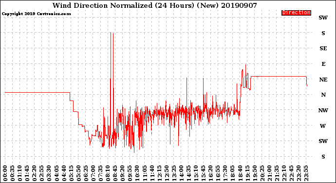 Milwaukee Weather Wind Direction<br>Normalized<br>(24 Hours) (New)