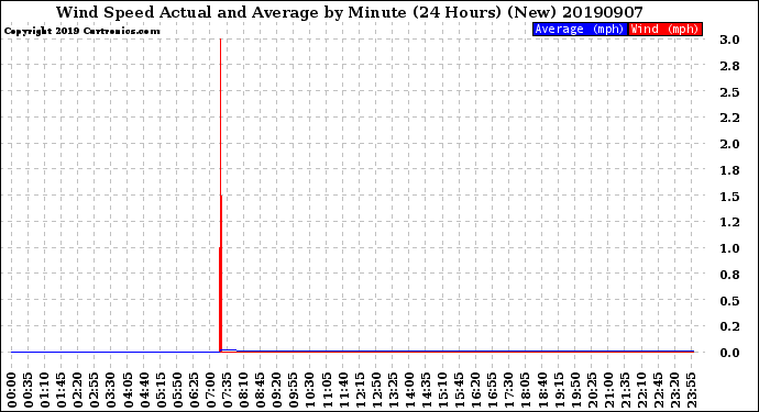 Milwaukee Weather Wind Speed<br>Actual and Average<br>by Minute<br>(24 Hours) (New)