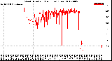 Milwaukee Weather Wind Direction<br>(24 Hours) (Raw)