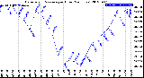 Milwaukee Weather Barometric Pressure<br>per Hour<br>(24 Hours)