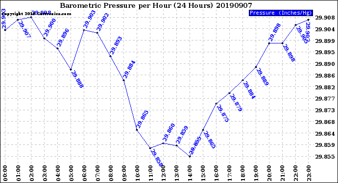 Milwaukee Weather Barometric Pressure<br>per Hour<br>(24 Hours)