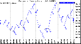 Milwaukee Weather Barometric Pressure<br>Daily High