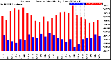 Milwaukee Weather Barometric Pressure<br>Monthly High/Low