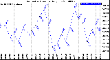 Milwaukee Weather Barometric Pressure<br>Daily Low