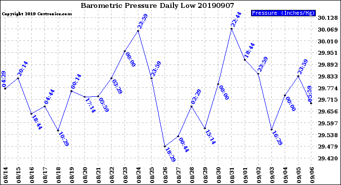 Milwaukee Weather Barometric Pressure<br>Daily Low