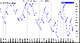 Milwaukee Weather Wind Chill<br>Daily Low