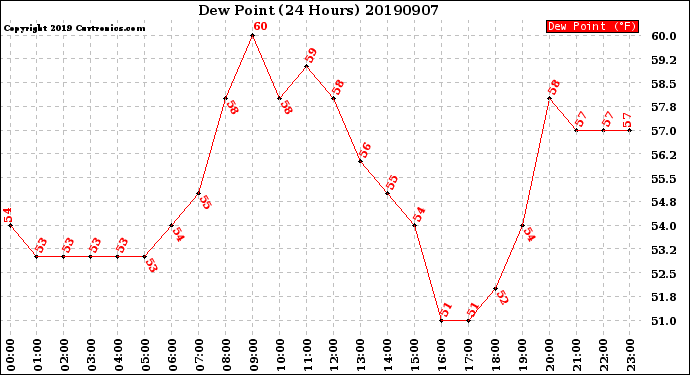 Milwaukee Weather Dew Point<br>(24 Hours)