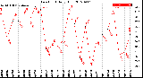 Milwaukee Weather Dew Point<br>Daily High