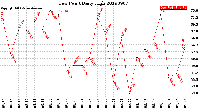 Milwaukee Weather Dew Point<br>Daily High