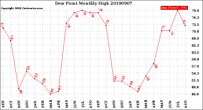 Milwaukee Weather Dew Point<br>Monthly High