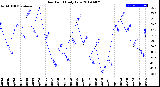 Milwaukee Weather Dew Point<br>Daily Low