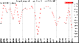 Milwaukee Weather Evapotranspiration<br>per Day (Inches)