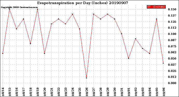 Milwaukee Weather Evapotranspiration<br>per Day (Inches)