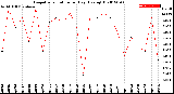 Milwaukee Weather Evapotranspiration<br>per Day (Ozs sq/ft)