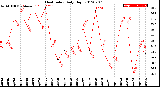 Milwaukee Weather Heat Index<br>Daily High