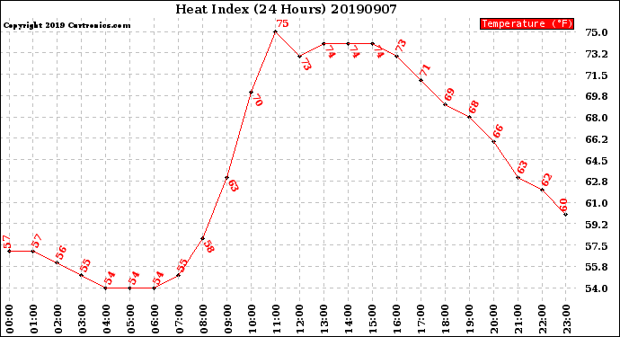 Milwaukee Weather Heat Index<br>(24 Hours)