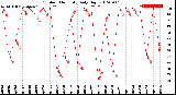 Milwaukee Weather Outdoor Humidity<br>Daily High