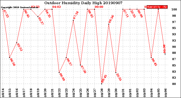 Milwaukee Weather Outdoor Humidity<br>Daily High