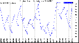 Milwaukee Weather Outdoor Humidity<br>Daily Low