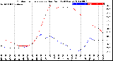 Milwaukee Weather Outdoor Temperature<br>vs Dew Point<br>(24 Hours)