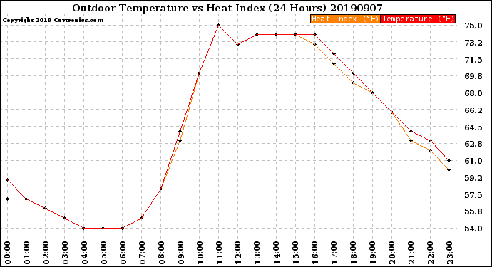 Milwaukee Weather Outdoor Temperature<br>vs Heat Index<br>(24 Hours)