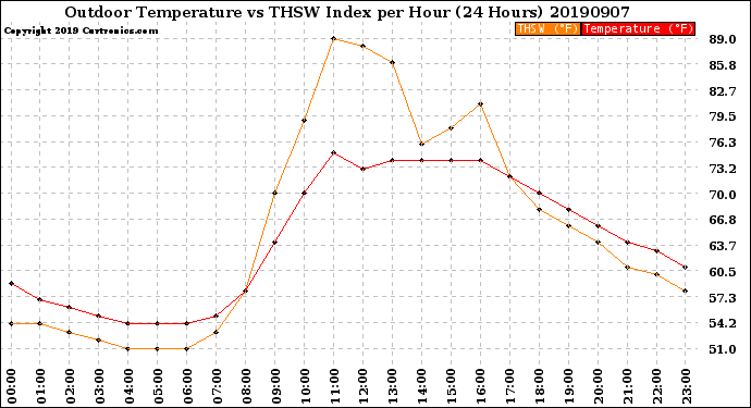 Milwaukee Weather Outdoor Temperature<br>vs THSW Index<br>per Hour<br>(24 Hours)