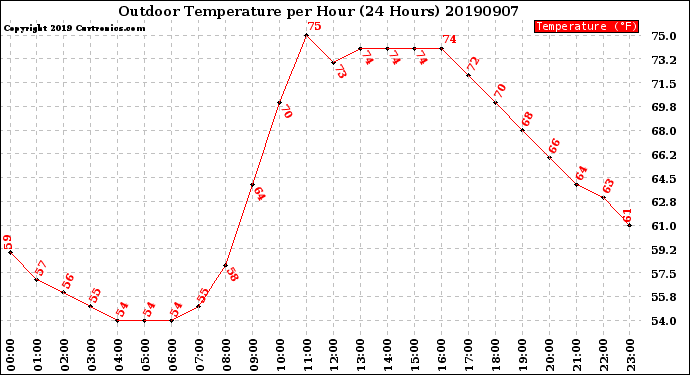 Milwaukee Weather Outdoor Temperature<br>per Hour<br>(24 Hours)