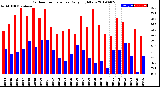 Milwaukee Weather Outdoor Temperature<br>Daily High/Low