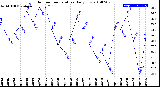 Milwaukee Weather Outdoor Temperature<br>Daily Low